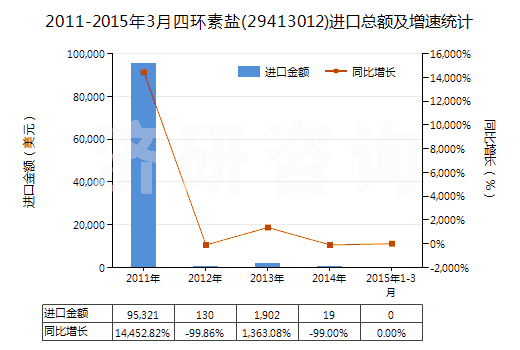2011-2015年3月四環(huán)素鹽(29413012)進(jìn)口總額及增速統(tǒng)計(jì) 2011-2015年3月四環(huán)素鹽(29413012)進(jìn)口總額及增速統(tǒng)計(jì)